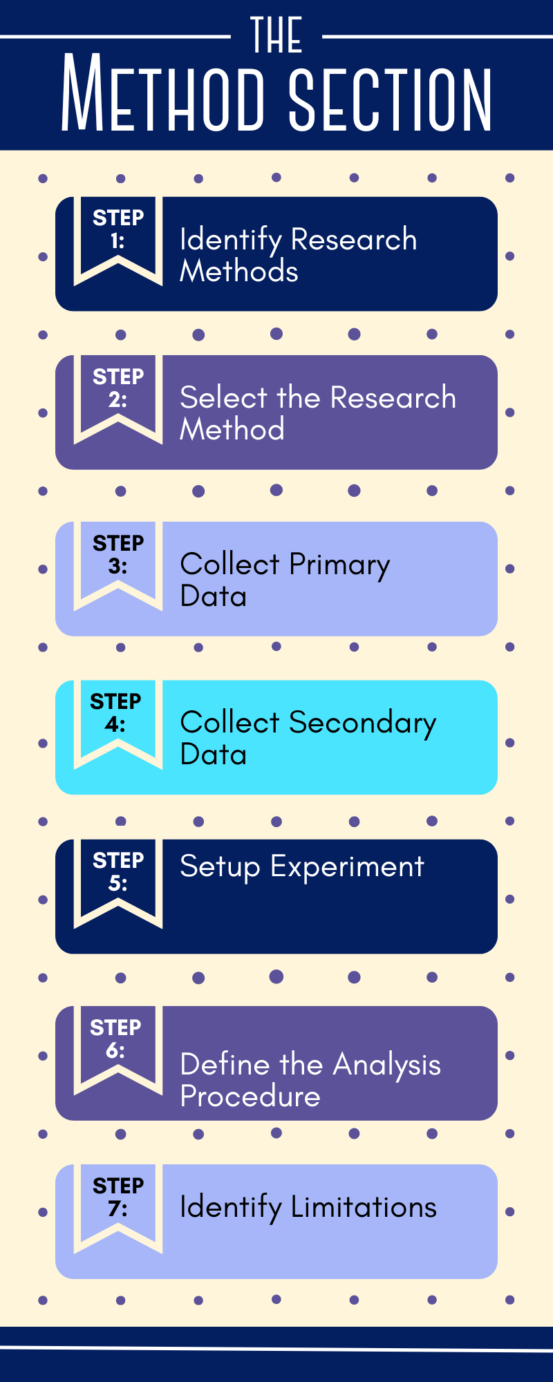 method section of a research