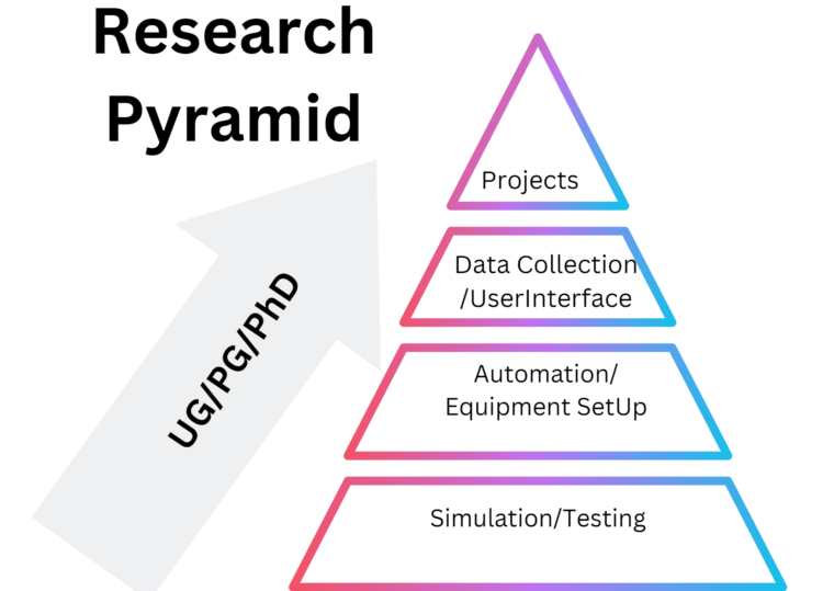 Research Pyramid