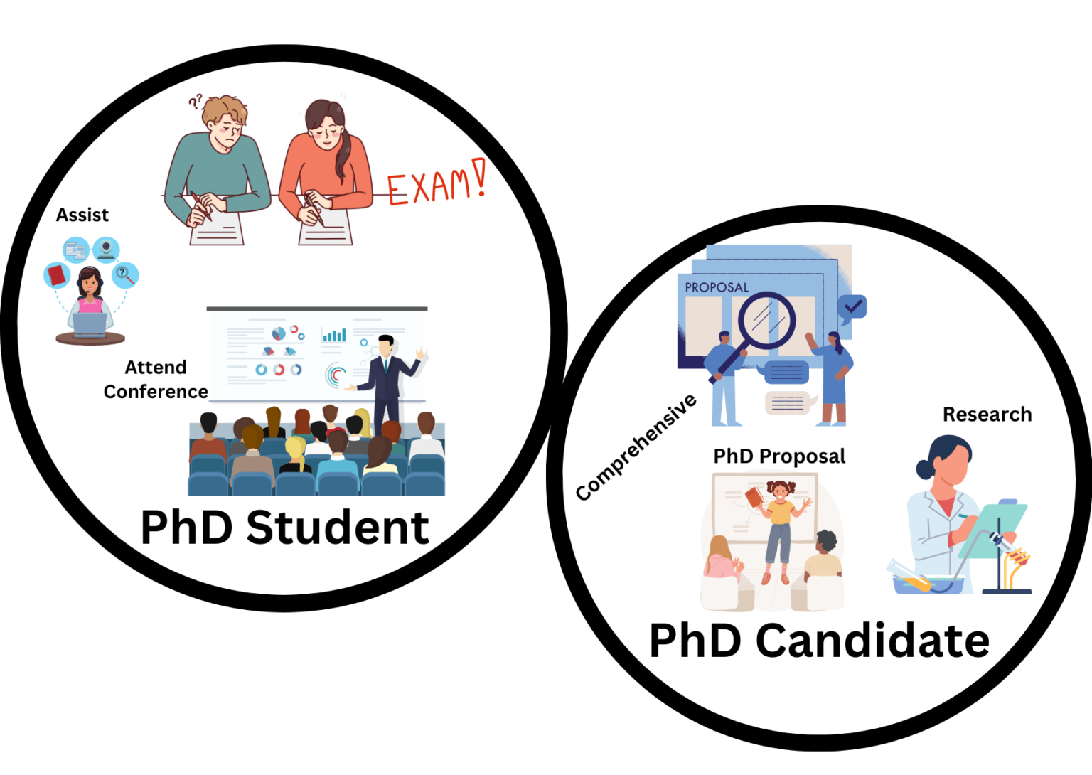 difference between a phd student and phd candidate